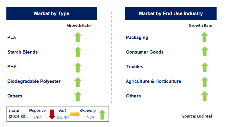 Biodegradable Plastics by Segment